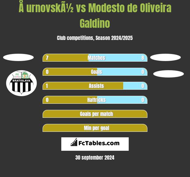 Å urnovskÃ½ vs Modesto de Oliveira Galdino h2h player stats