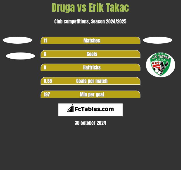 Druga vs Erik Takac h2h player stats