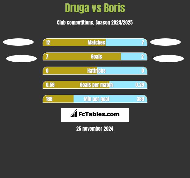 Druga vs Boris h2h player stats