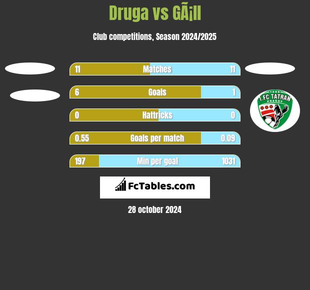 Druga vs GÃ¡ll h2h player stats