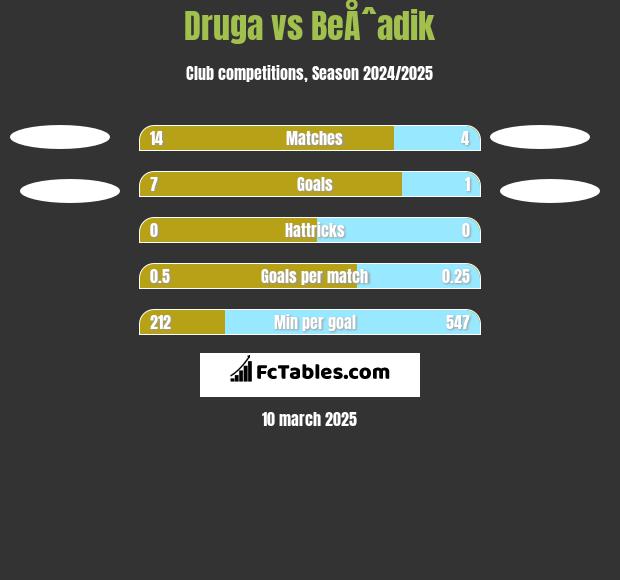 Druga vs BeÅˆadik h2h player stats