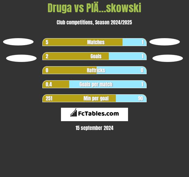 Druga vs PlÄ…skowski h2h player stats