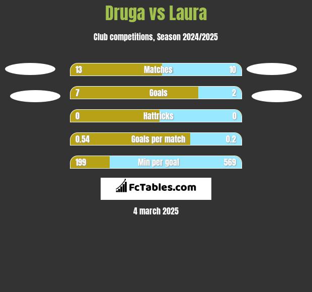 Druga vs Laura h2h player stats