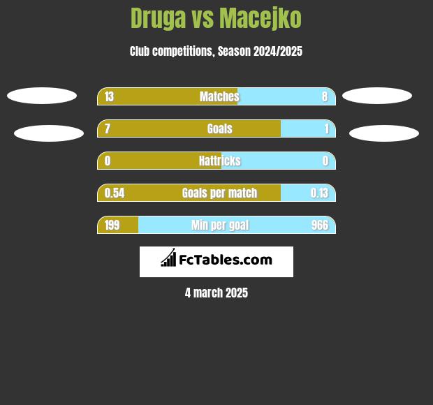 Druga vs Macejko h2h player stats