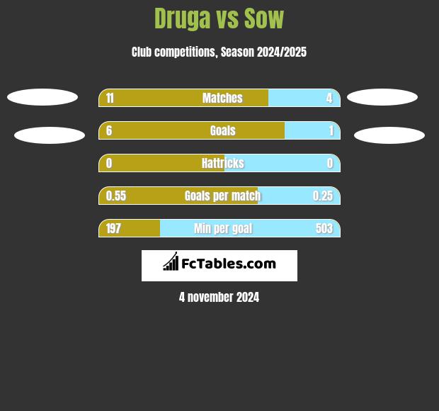 Druga vs Sow h2h player stats