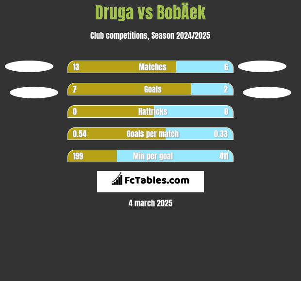 Druga vs BobÄek h2h player stats