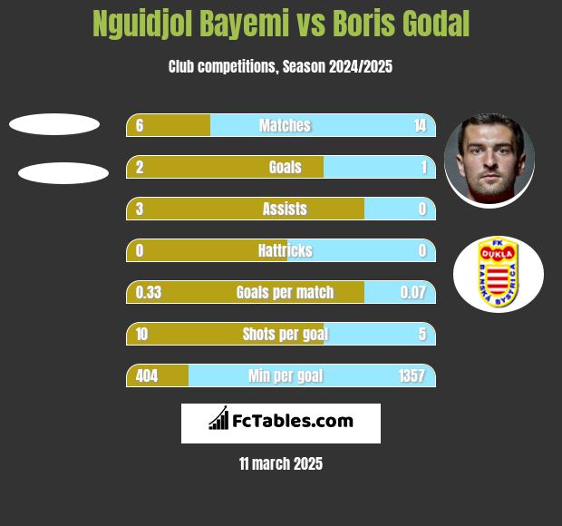 Nguidjol Bayemi vs Boris Godal h2h player stats