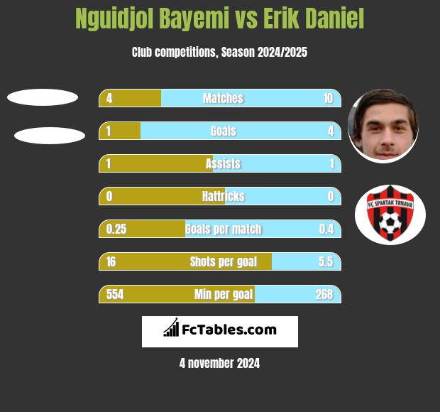 Nguidjol Bayemi vs Erik Daniel h2h player stats