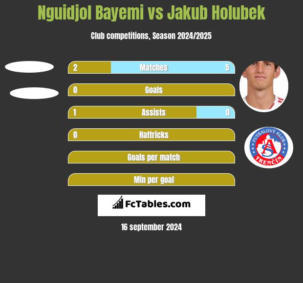 Nguidjol Bayemi vs Jakub Holubek h2h player stats