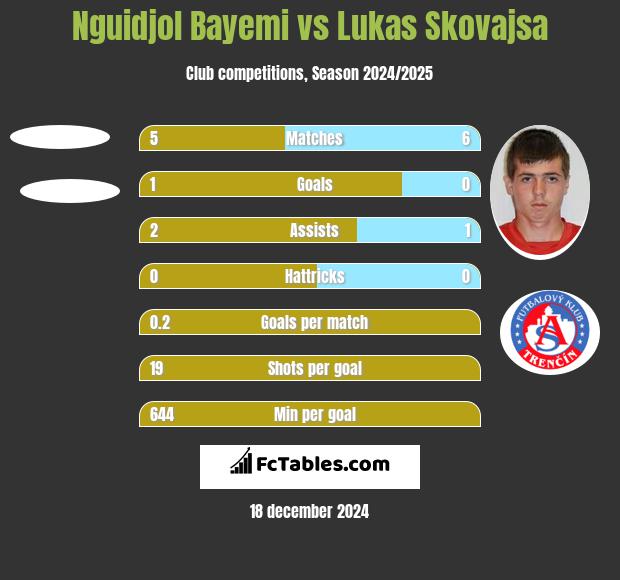 Nguidjol Bayemi vs Lukas Skovajsa h2h player stats