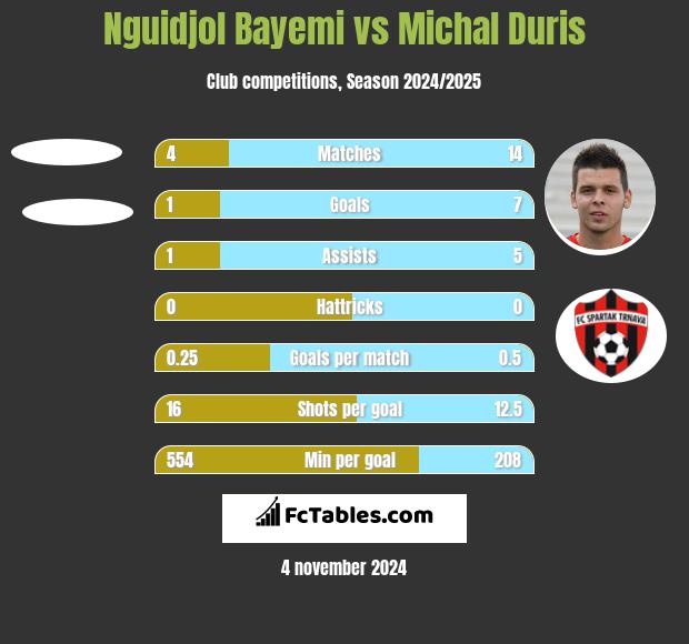 Nguidjol Bayemi vs Michal Duris h2h player stats