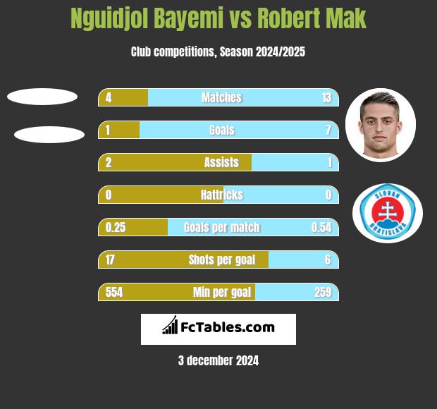 Nguidjol Bayemi vs Robert Mak h2h player stats