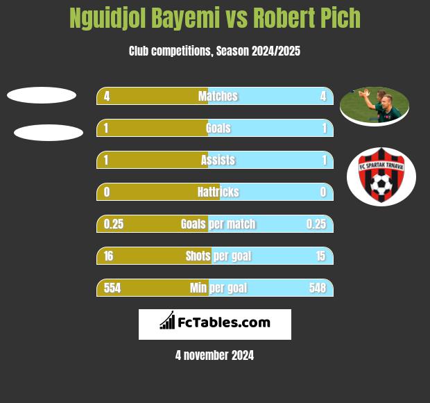 Nguidjol Bayemi vs Robert Pich h2h player stats