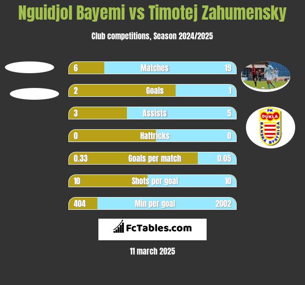 Nguidjol Bayemi vs Timotej Zahumensky h2h player stats