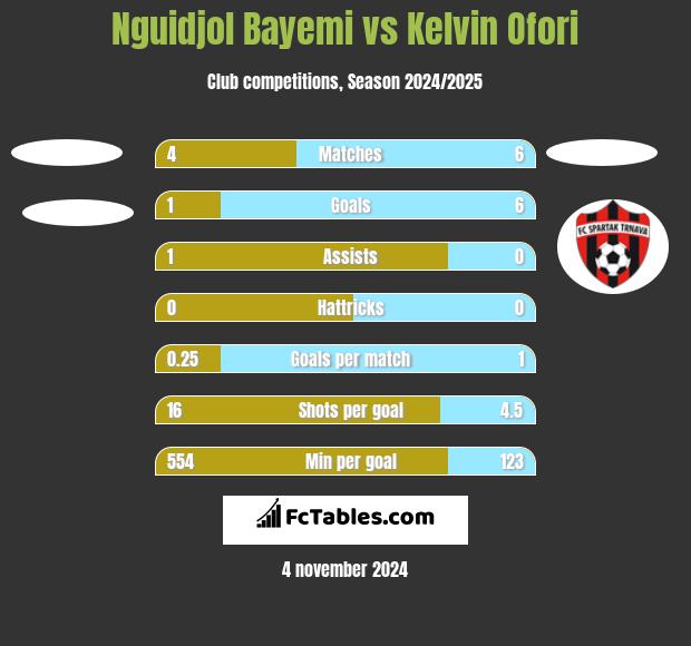 Nguidjol Bayemi vs Kelvin Ofori h2h player stats