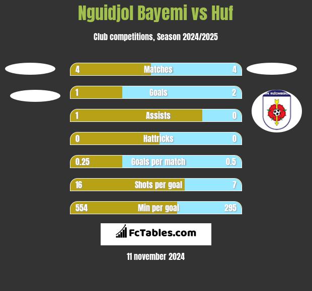 Nguidjol Bayemi vs Huf h2h player stats