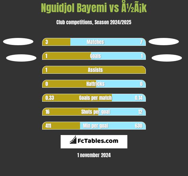 Nguidjol Bayemi vs Å½Ã¡k h2h player stats