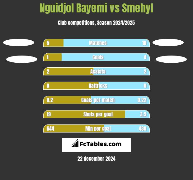 Nguidjol Bayemi vs Smehyl h2h player stats