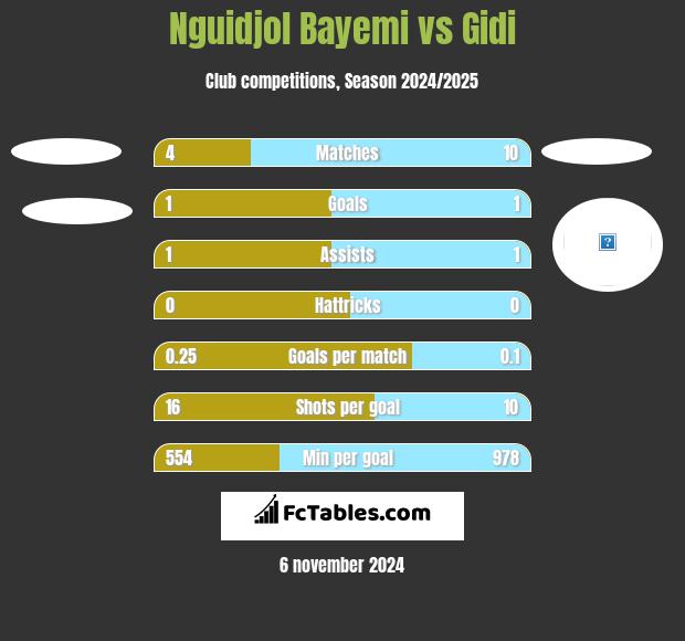 Nguidjol Bayemi vs Gidi h2h player stats