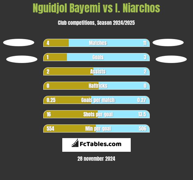 Nguidjol Bayemi vs I. Niarchos h2h player stats