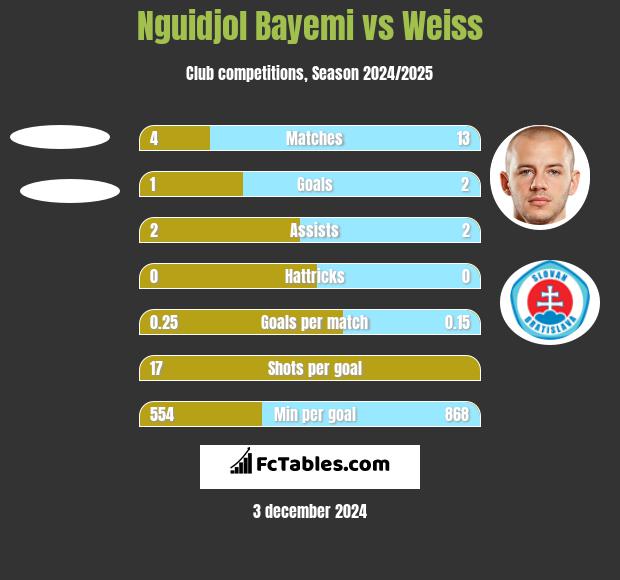 Nguidjol Bayemi vs Weiss h2h player stats