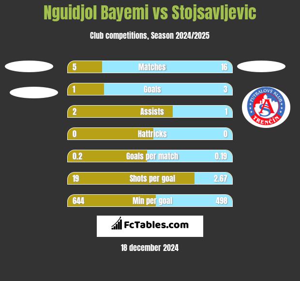 Nguidjol Bayemi vs Stojsavljevic h2h player stats