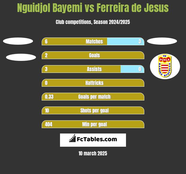 Nguidjol Bayemi vs Ferreira de Jesus h2h player stats