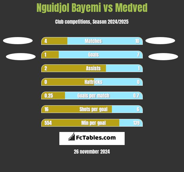 Nguidjol Bayemi vs Medved h2h player stats