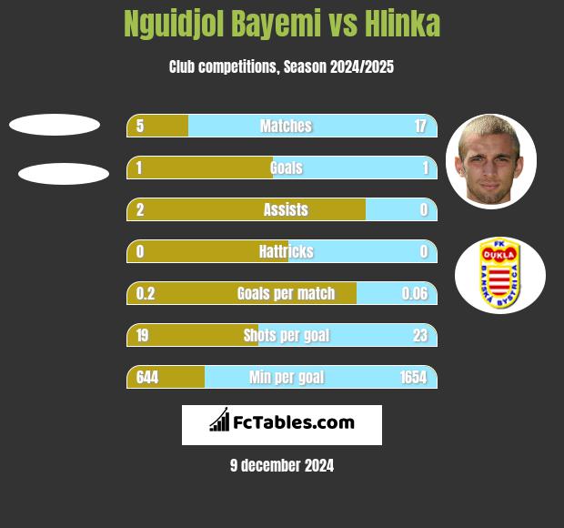 Nguidjol Bayemi vs Hlinka h2h player stats