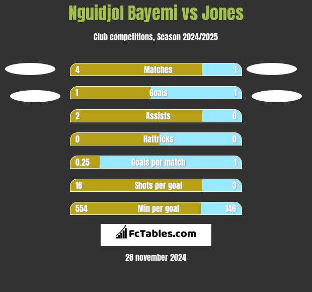 Nguidjol Bayemi vs Jones h2h player stats