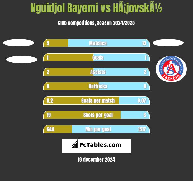 Nguidjol Bayemi vs HÃ¡jovskÃ½ h2h player stats