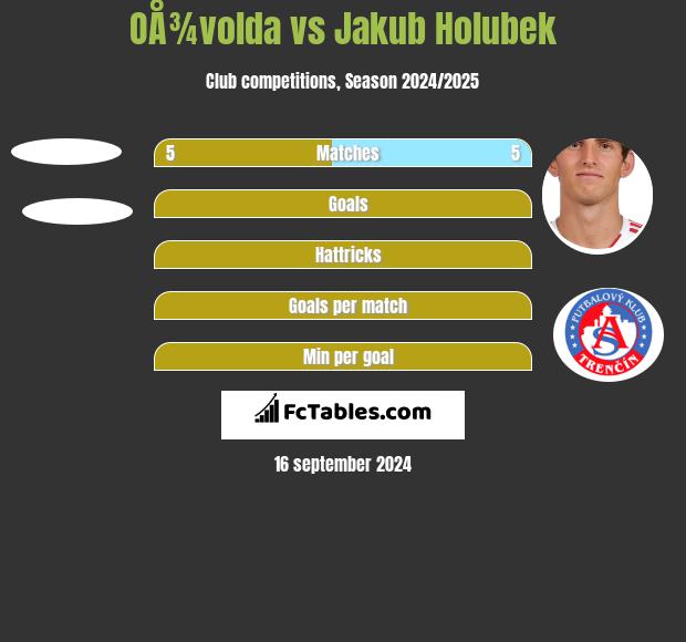 OÅ¾volda vs Jakub Holubek h2h player stats