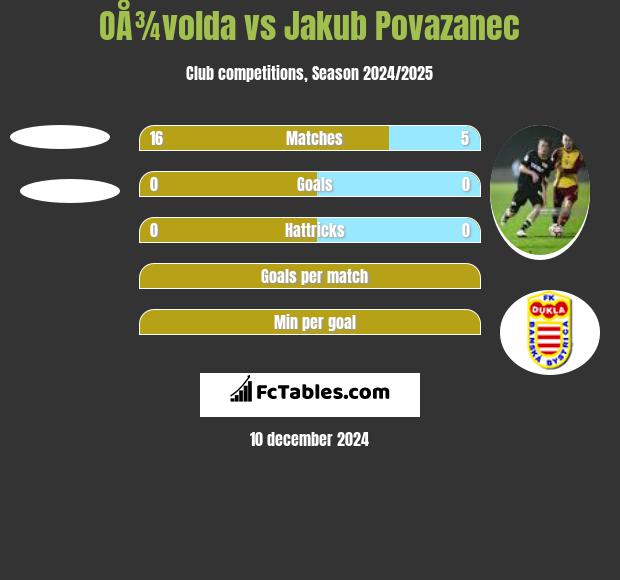 OÅ¾volda vs Jakub Povazanec h2h player stats