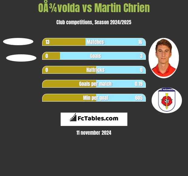 OÅ¾volda vs Martin Chrien h2h player stats