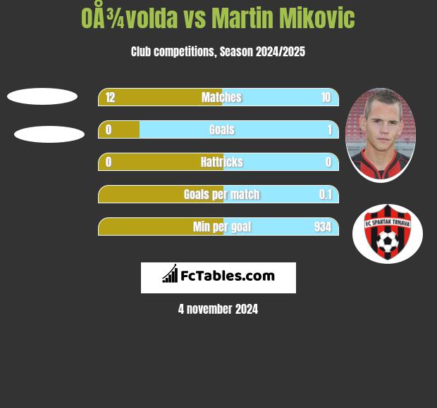 OÅ¾volda vs Martin Mikovic h2h player stats