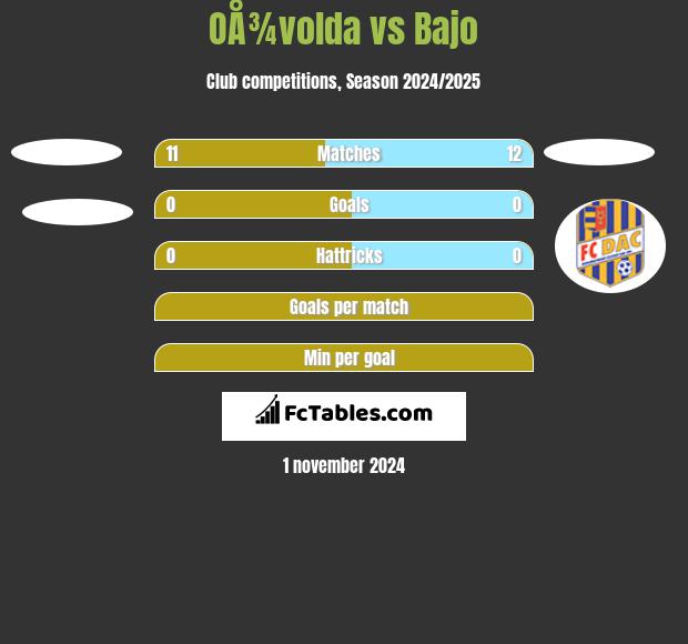 OÅ¾volda vs Bajo h2h player stats