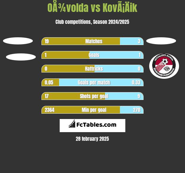 OÅ¾volda vs KovÃ¡Äik h2h player stats