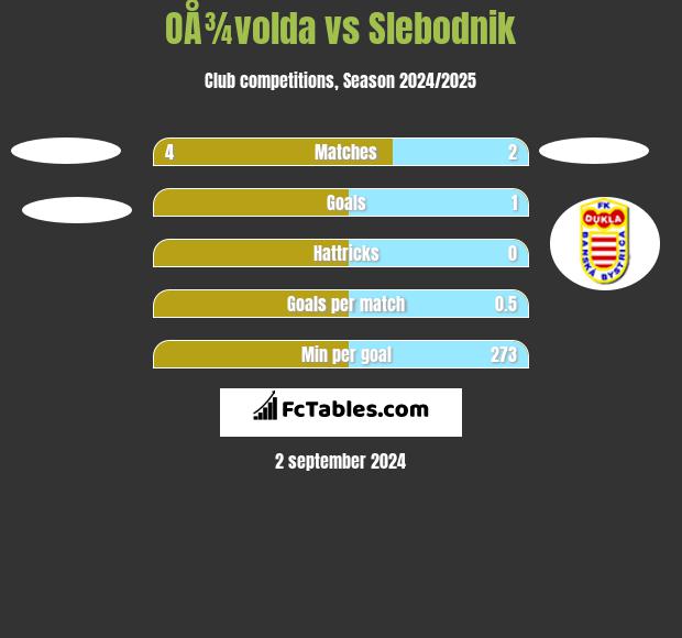 OÅ¾volda vs Slebodnik h2h player stats