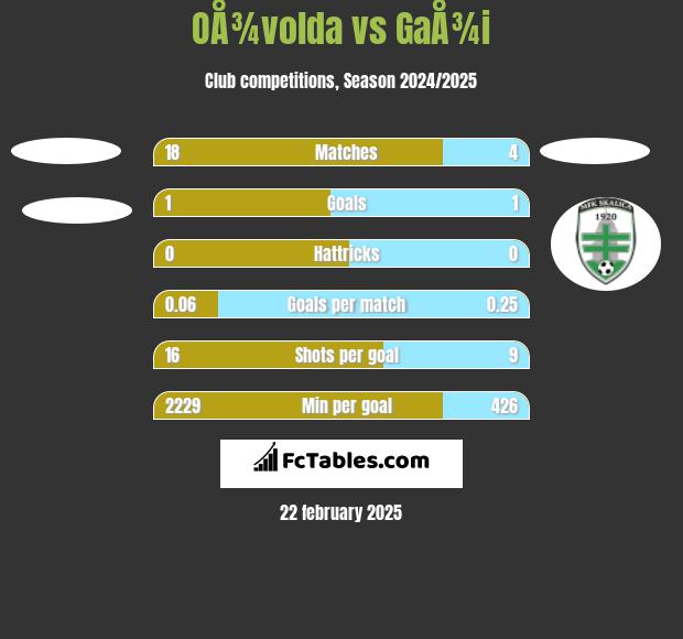 OÅ¾volda vs GaÅ¾i h2h player stats