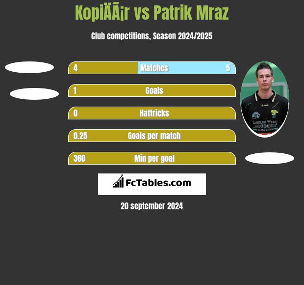 KopiÄÃ¡r vs Patrik Mraz h2h player stats