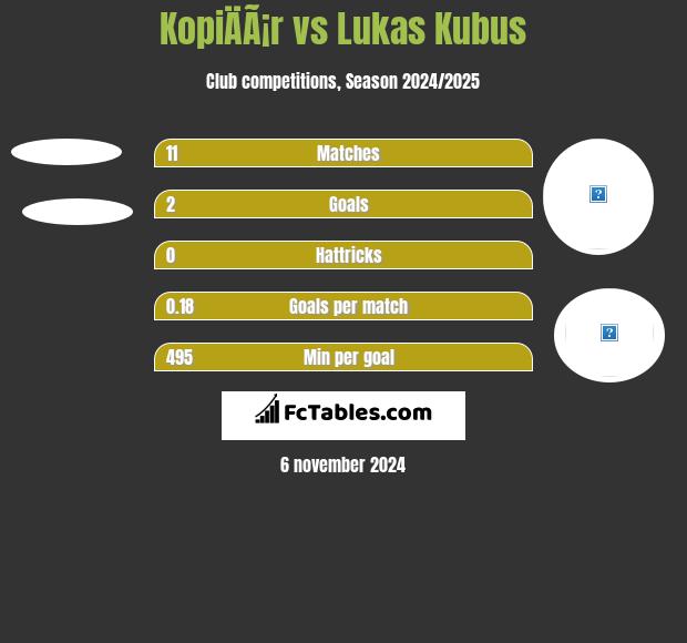 KopiÄÃ¡r vs Lukas Kubus h2h player stats