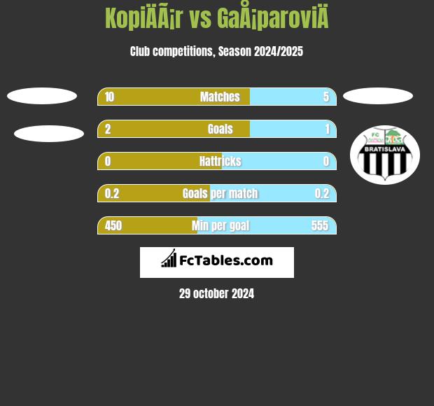 KopiÄÃ¡r vs GaÅ¡paroviÄ h2h player stats