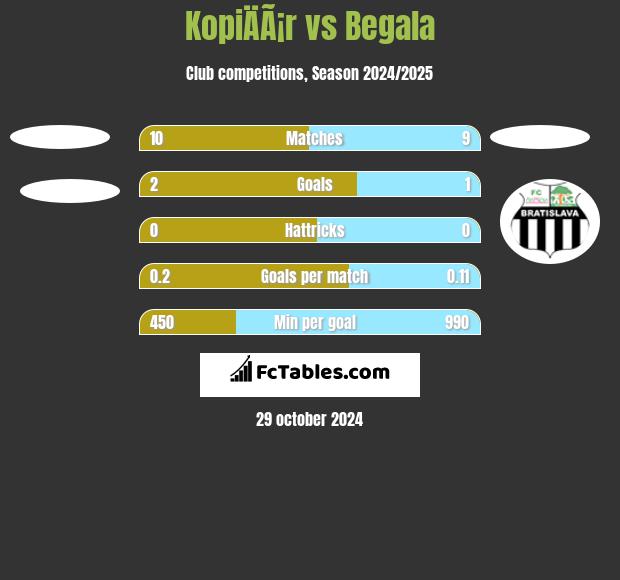 KopiÄÃ¡r vs Begala h2h player stats