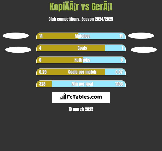 KopiÄÃ¡r vs GerÃ¡t h2h player stats