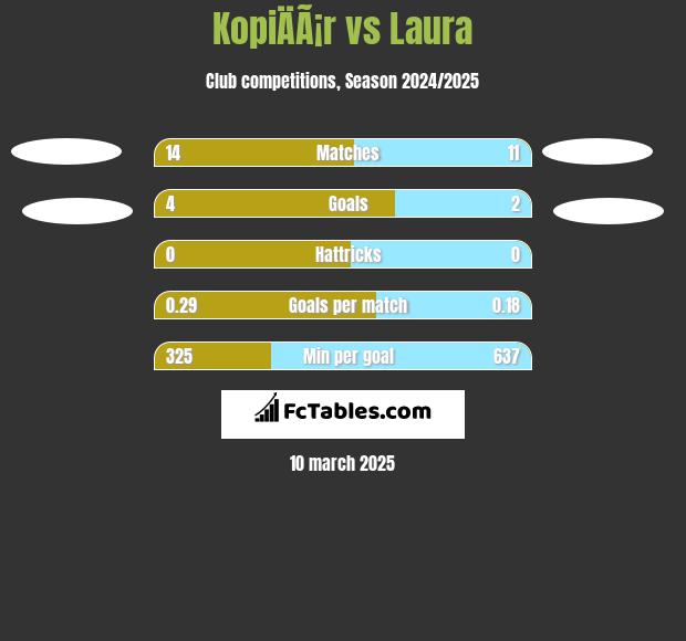 KopiÄÃ¡r vs Laura h2h player stats