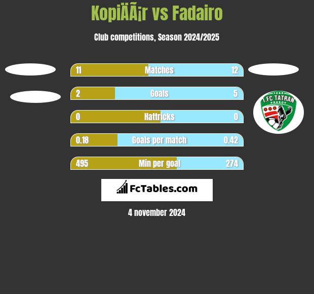 KopiÄÃ¡r vs Fadairo h2h player stats