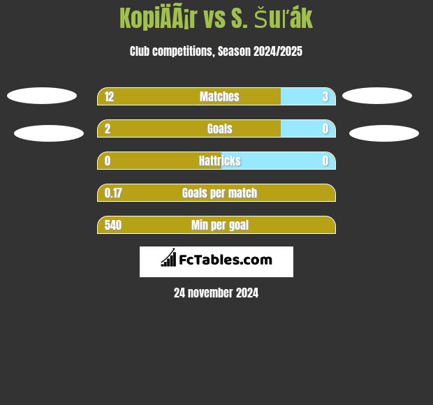 KopiÄÃ¡r vs S. Šuľák h2h player stats