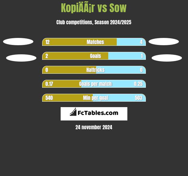 KopiÄÃ¡r vs Sow h2h player stats