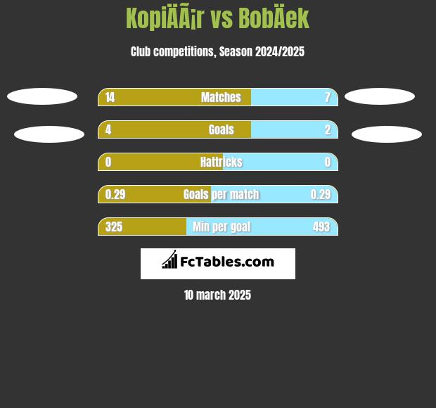 KopiÄÃ¡r vs BobÄek h2h player stats