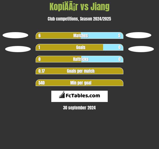 KopiÄÃ¡r vs Jiang h2h player stats